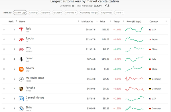 僅次于四家！按市值計算 小米已成為全球第五大車企