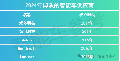 2024大洗牌 17家智能車企業(yè)進了ICU：有人搶救、有人退場